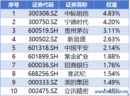 数据开端：iFinD，已矣20260609，以上个股仅作列示，不代表个股保举。